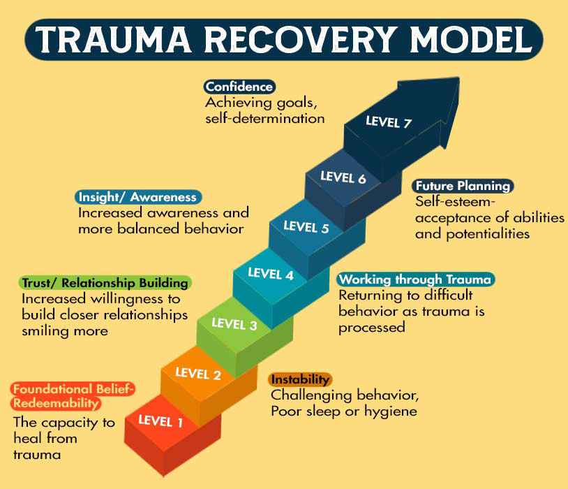 Trauma-Recovery-Model