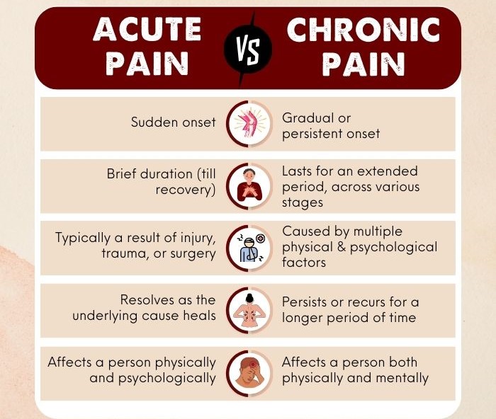 Acute Pain vs Chronic Pain