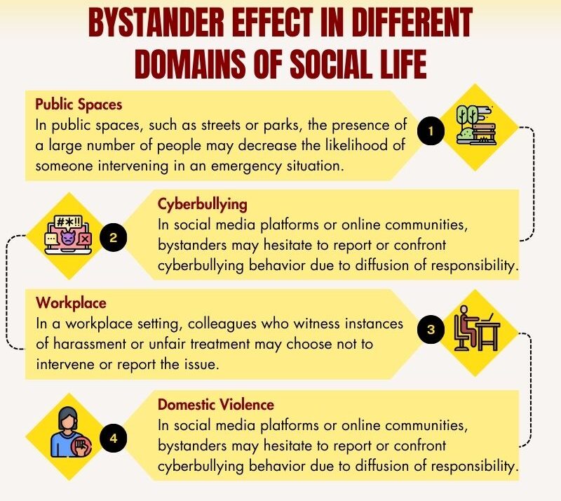 Bystander-Effect-In-Different-Domains-Of-Social-Life