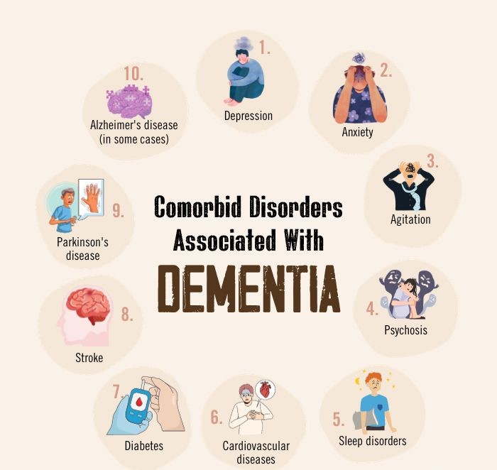 Comorbid Disorders Associated With Dementia 