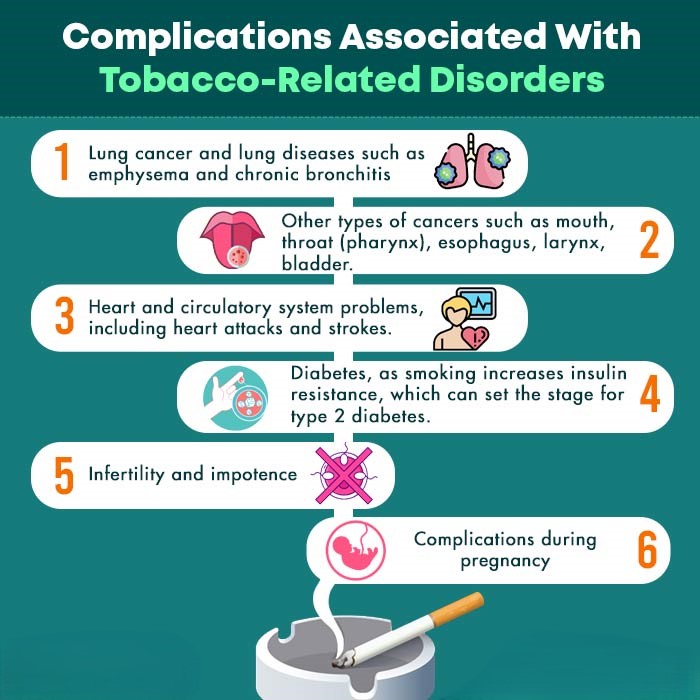 Complications-Associated-With-Tobacco-Related-Disorders