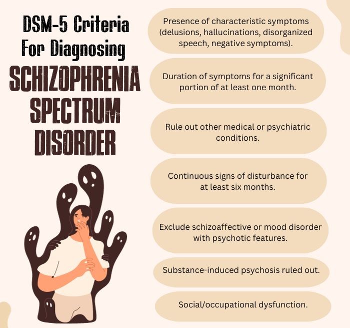 DSM-5 Criteria For Diagnosing Schizophrenia Spectrum Disorder - 1