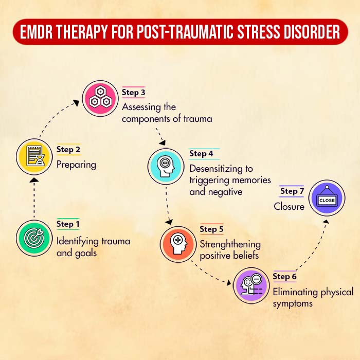 EMDR Therapy for Post Traumatic Stress Disorder