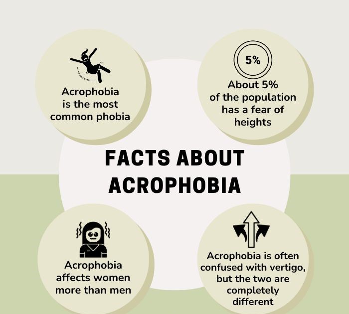 Facts about Acrophobia