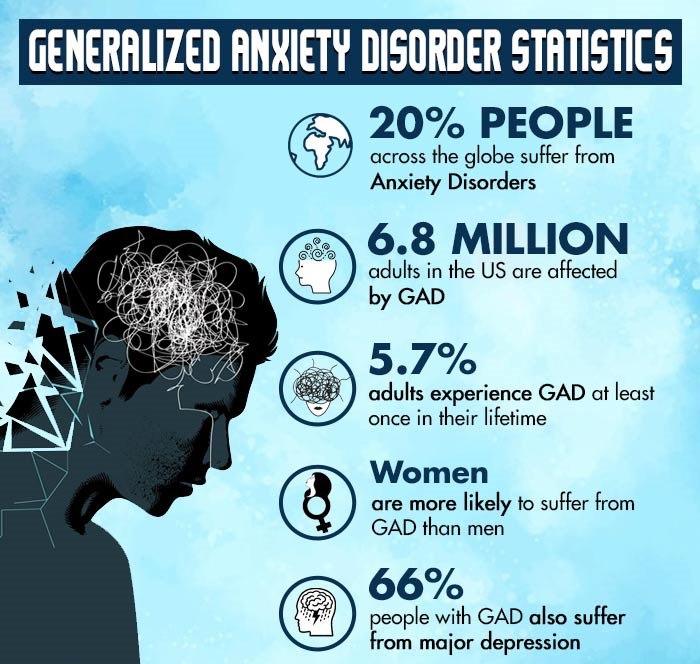 Generalized-Anxiety-Disorder-Statistics