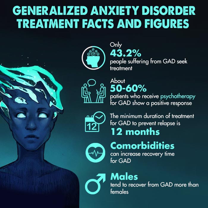 Generalized Anxiety Disorder Treatment Facts and Figures