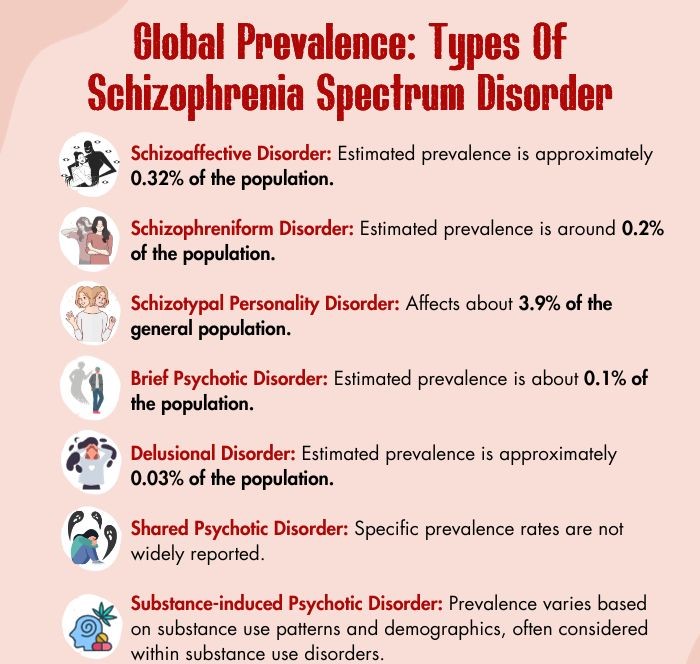 Global Prevalence: Types Of Schizophrenia Spectrum Disorder - 1