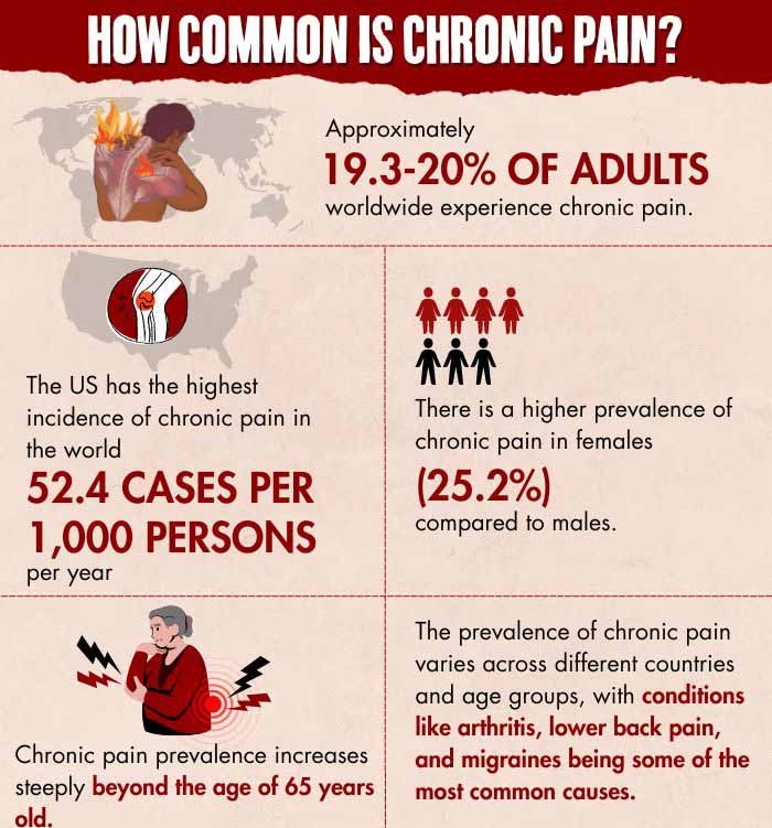 How common is chronic pain