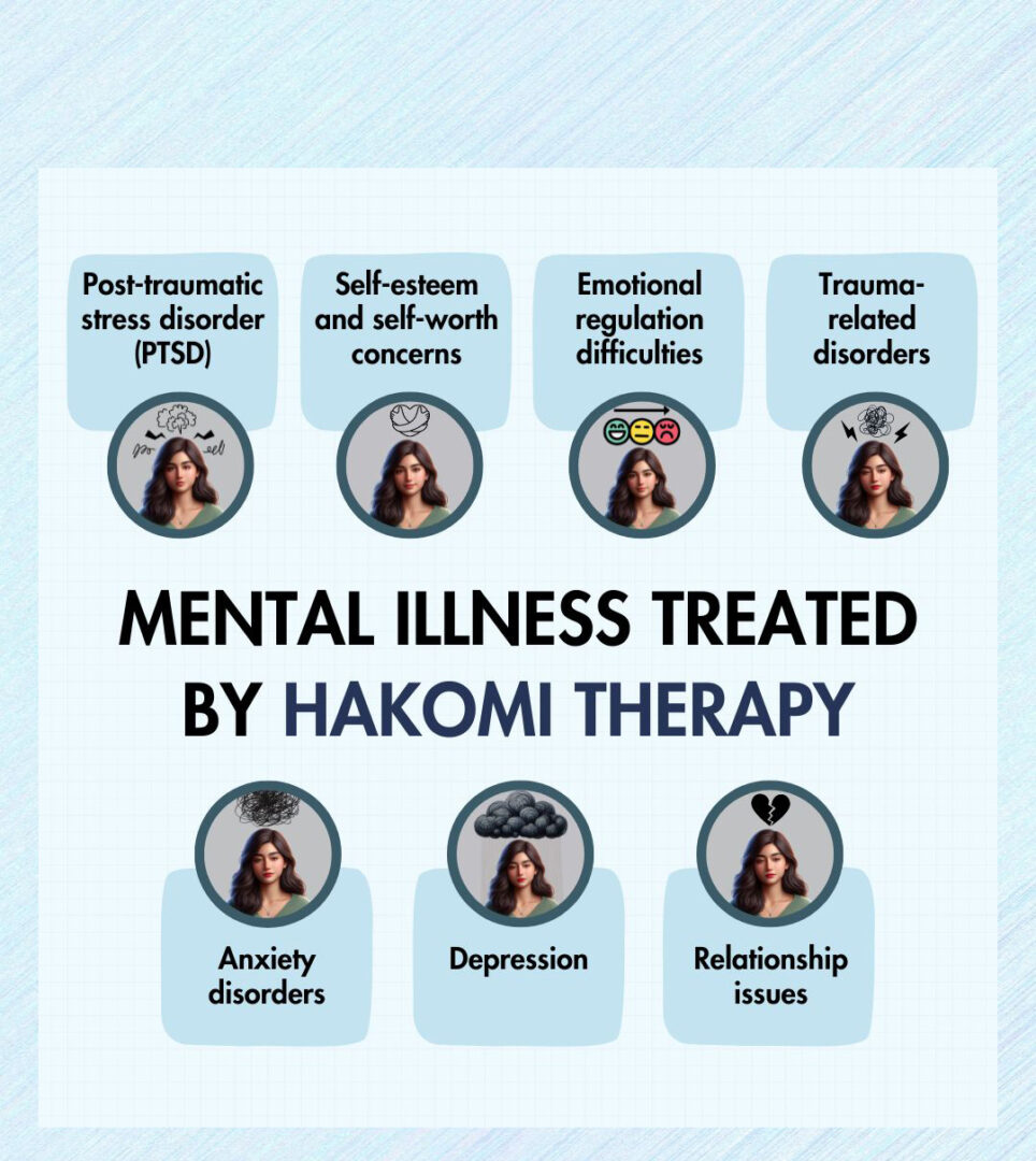 Mental-illness-treated-by-Hakomi-Therapy.