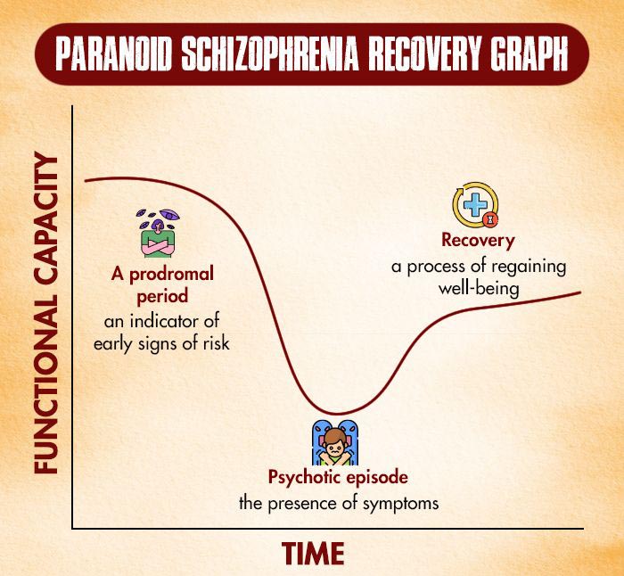 Paranoid Schizophrenia Recovery Graph