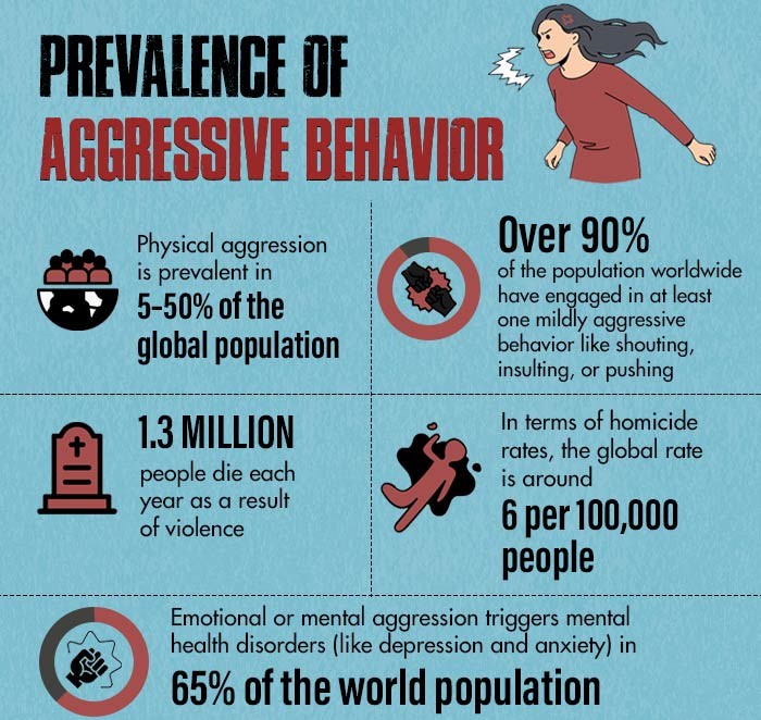 Prevalence-of-aggressive-behavior