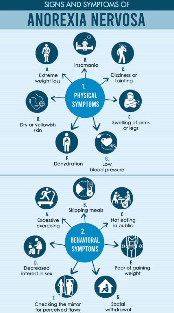 Signs-And-symptoms-of-Anorexia-Nervosa