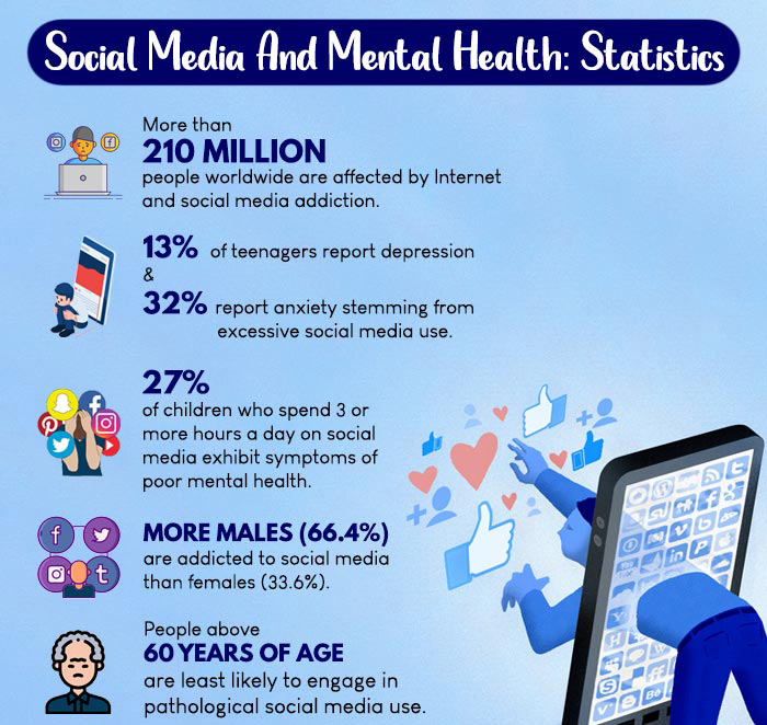 Social-Media-and-Mental-Health-Statistics