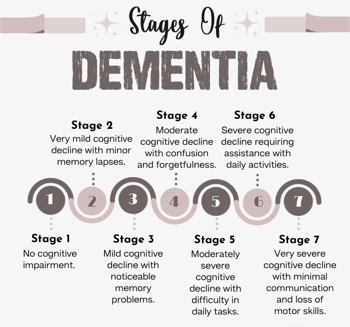 Stages Of Dementia 