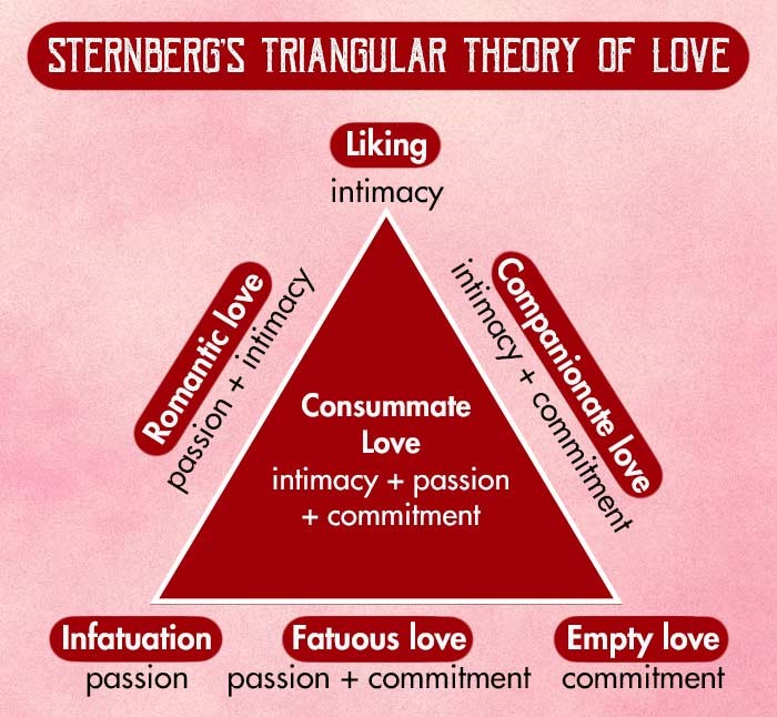 Sternbergs-Triangular-Theory-of-Love