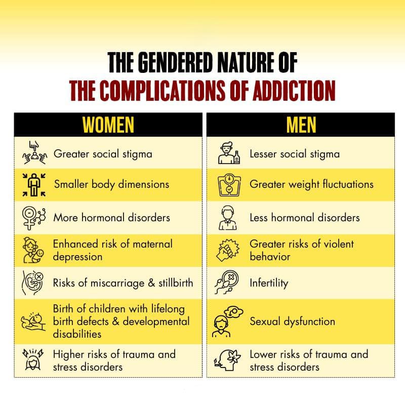 The Gendered Nature Of The Complications Of Addiction