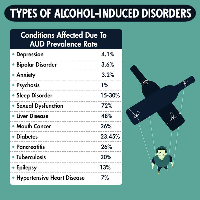 Types-of-Alcohol-Induced-Disorders