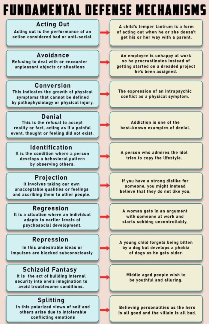 fundamental of defence mechanism