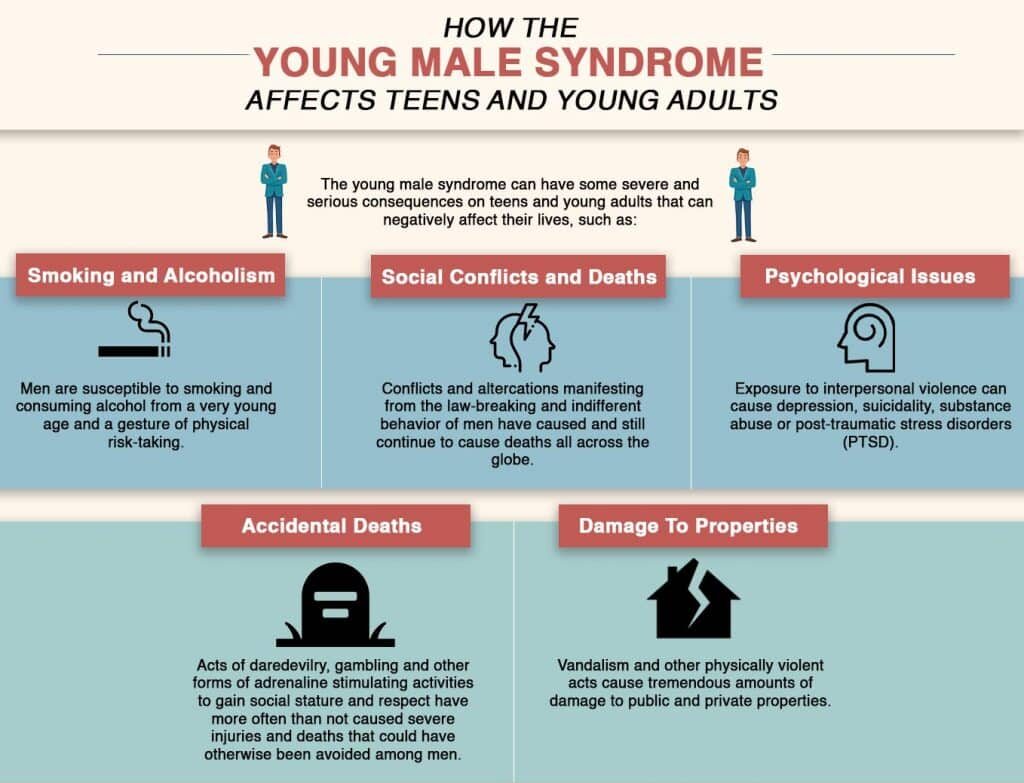 how the young male syndrome effects teens and young adults 1024x843 1 e1731579761673